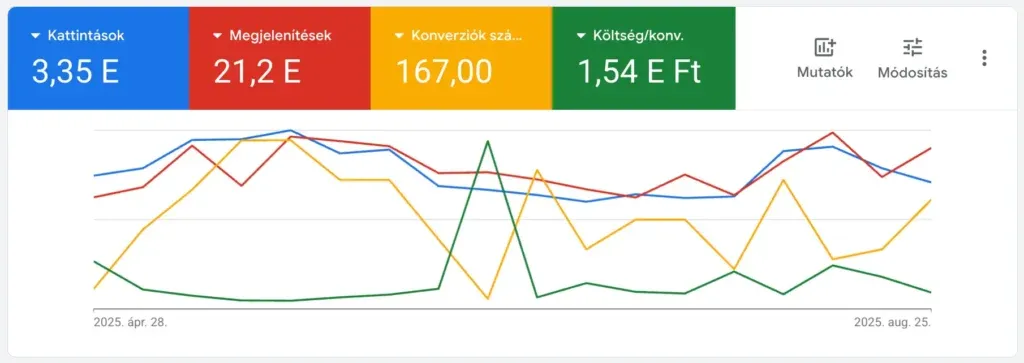 GYB Google Ads hirdeteskezeles