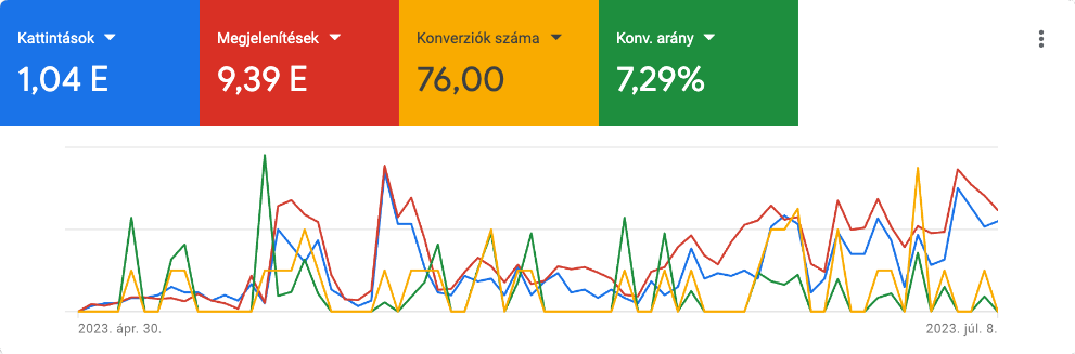 Google Ads eredmenyek DSOL