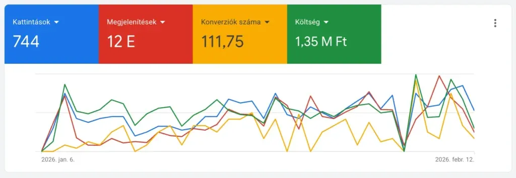 Google Ads hirdeteskezeles 2